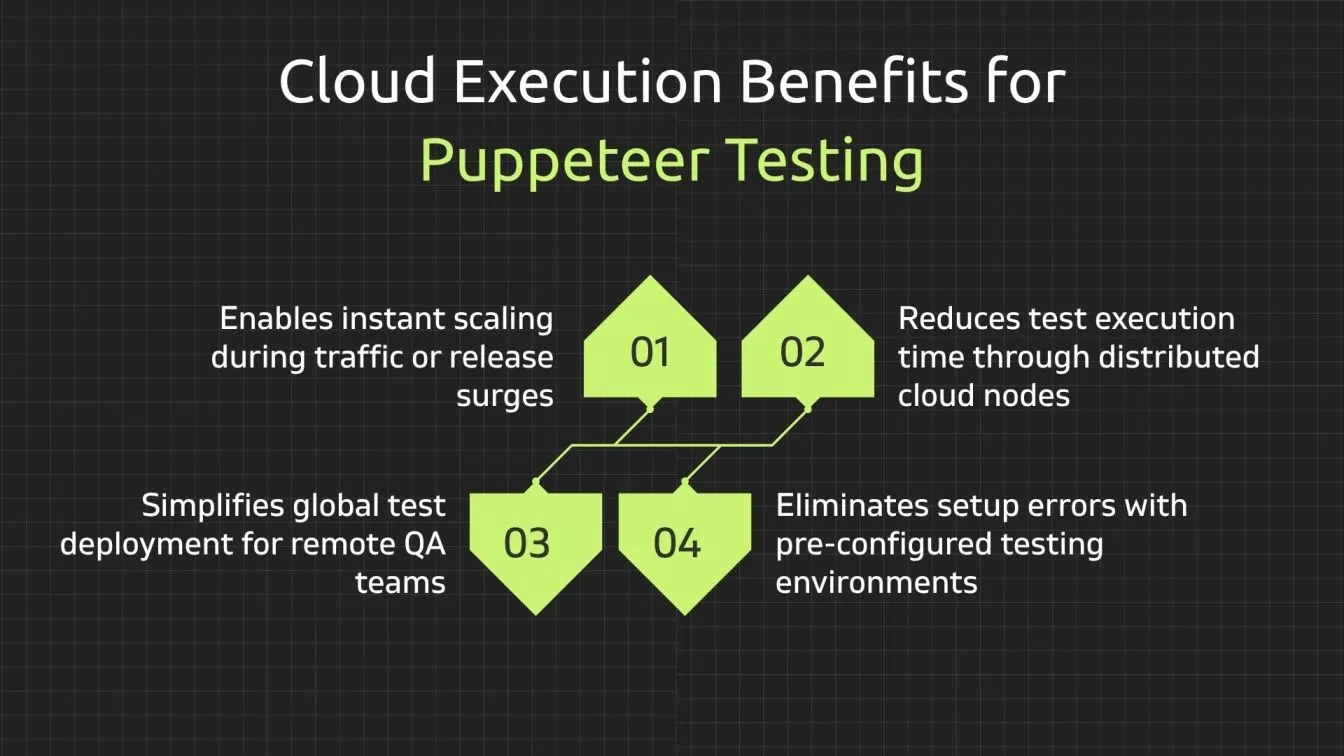Cloud Execution Benefits for Puppeteer Testing