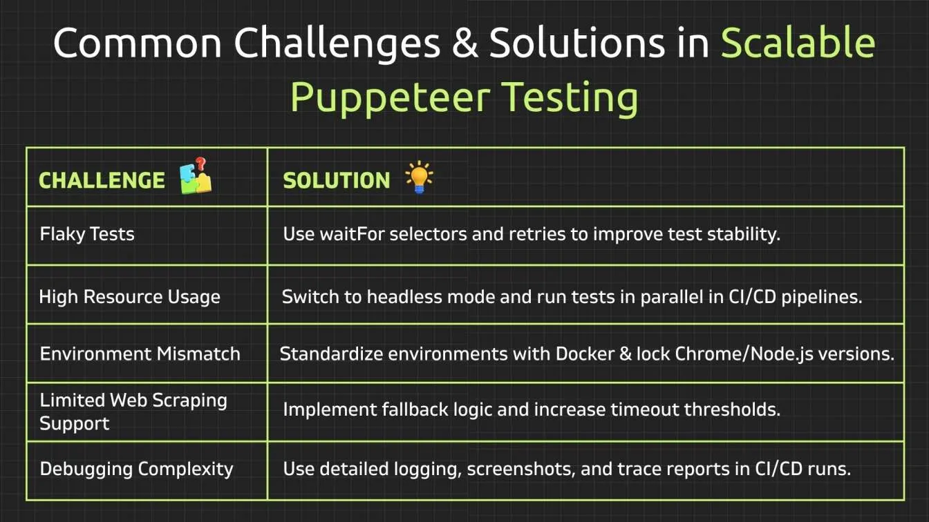 Common Challenges & Solutions in Scalable Puppeteer Testing