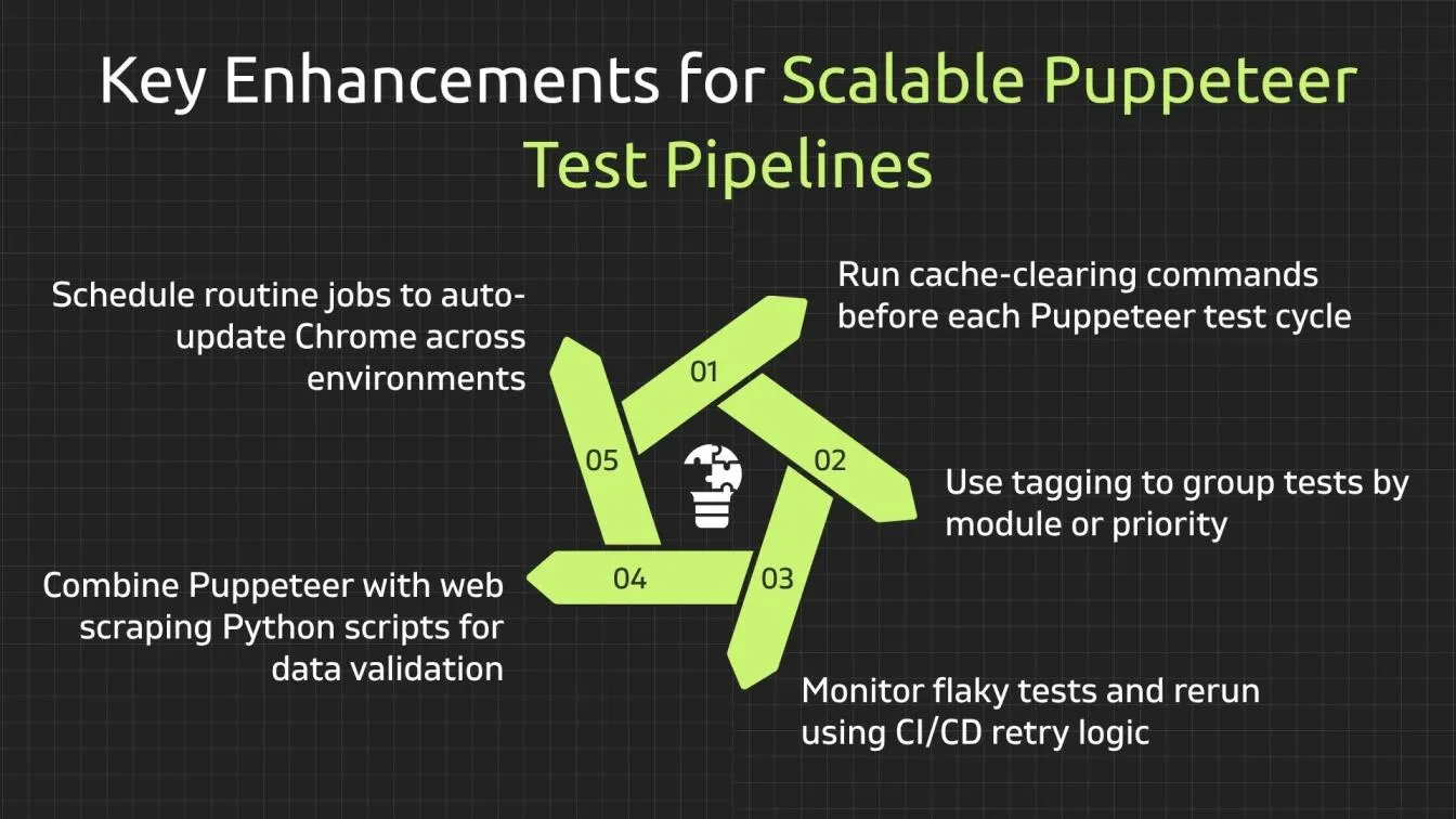Key Enhancements for Scalable Puppeteer Test Pipelines