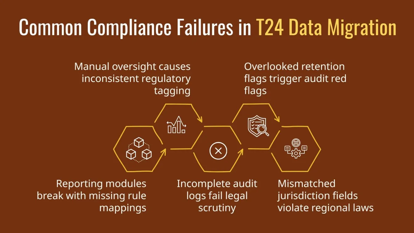 Common Compliance Failures in T24 Data Migration