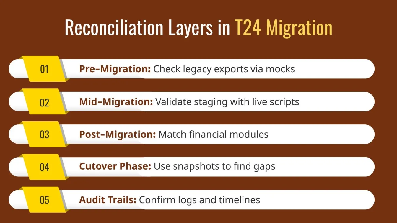 Reconciliation Layers in T24 Migration
