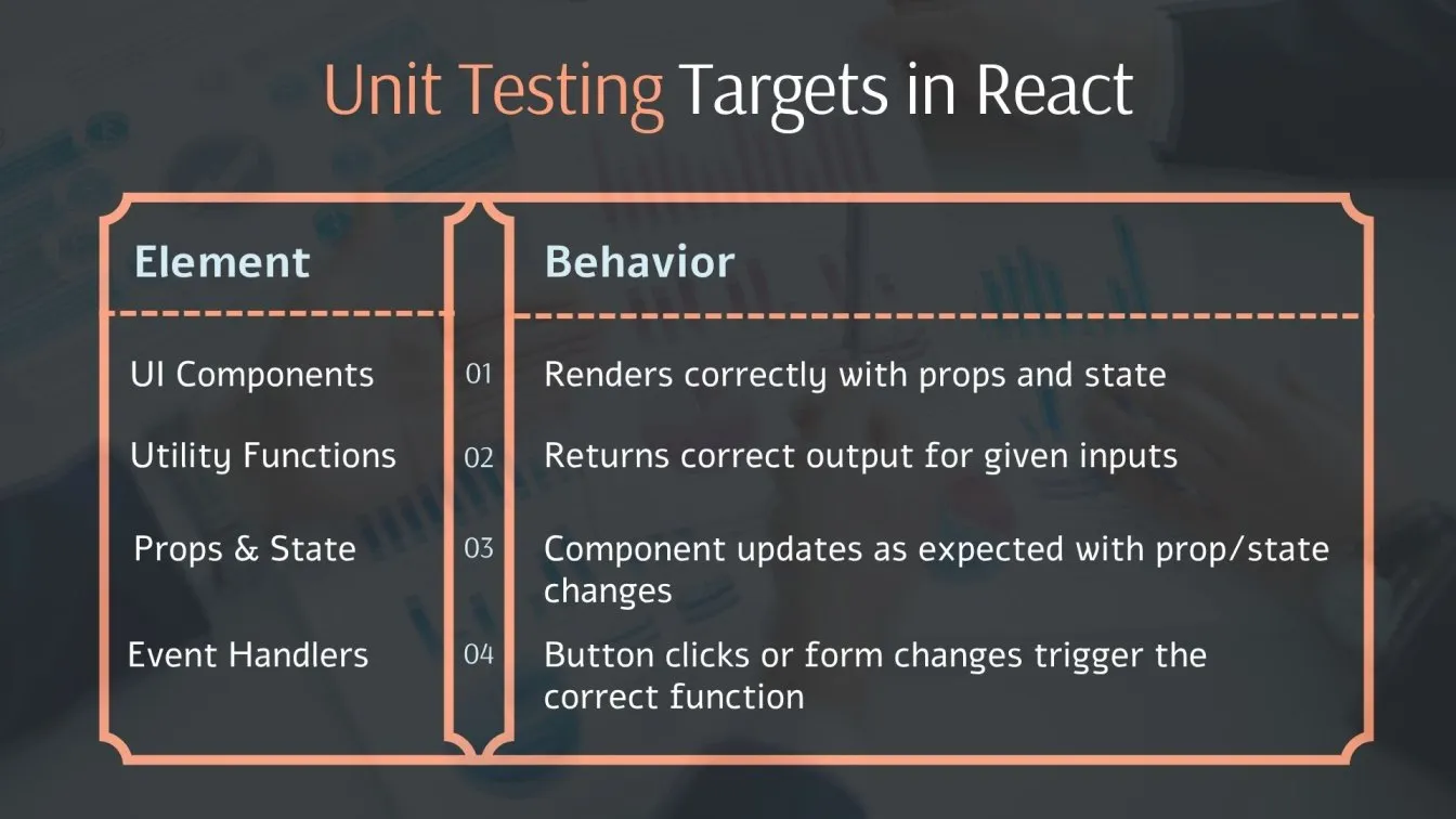Unit Testing Targets in React