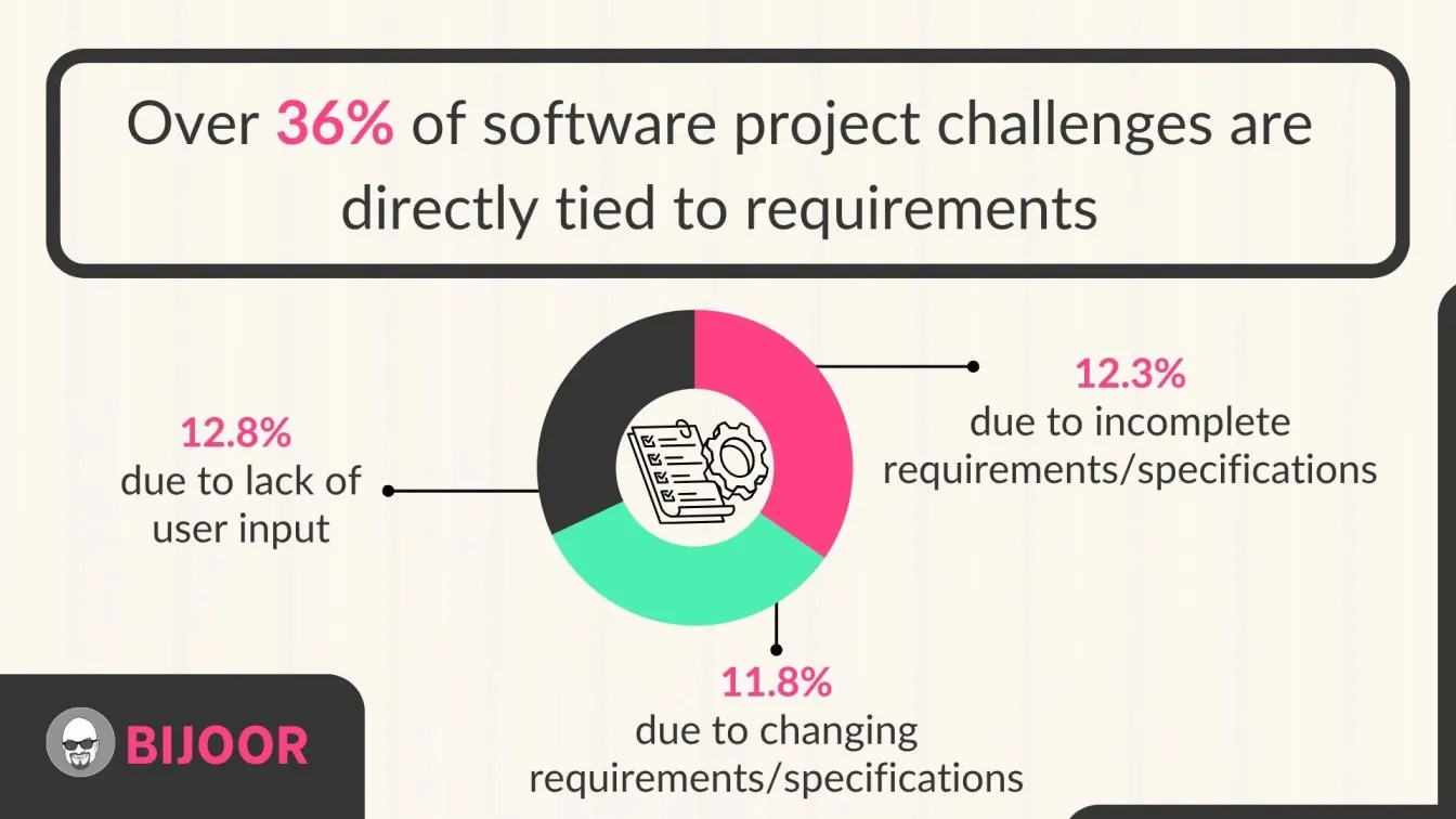Over 36% of software project challenges are directly tied to requirements: