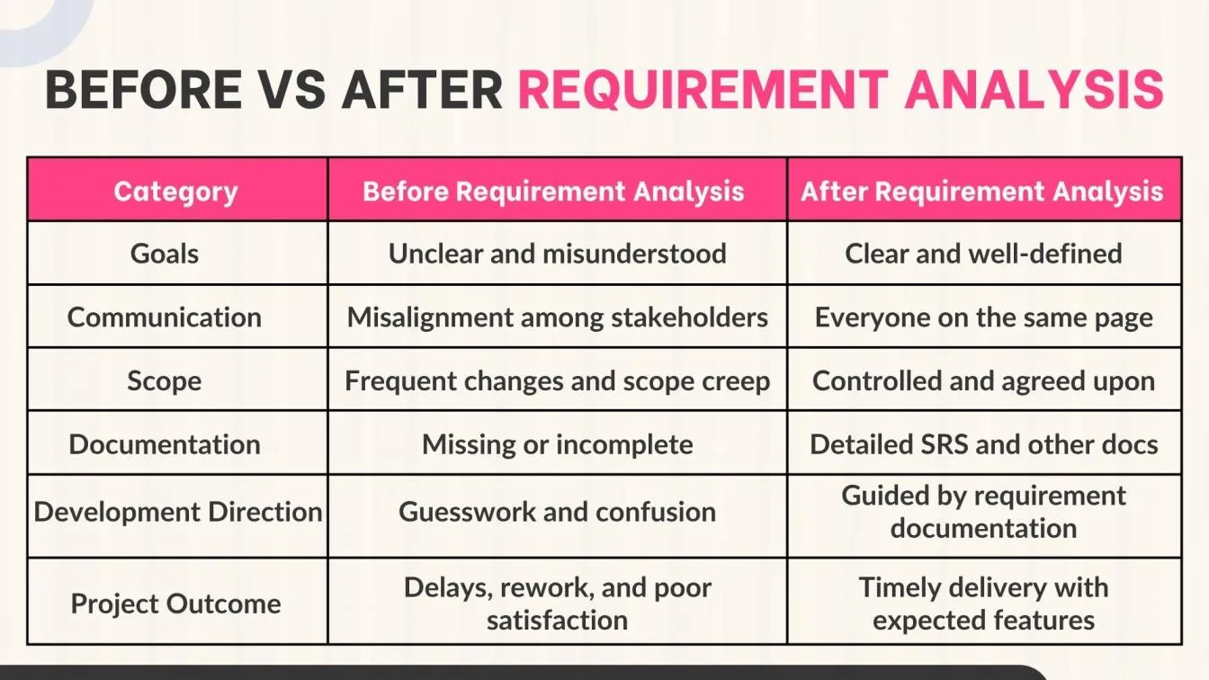  Before vs After Requirement Analysis
