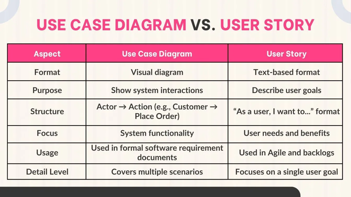 Use Case Diagram vs. User Story