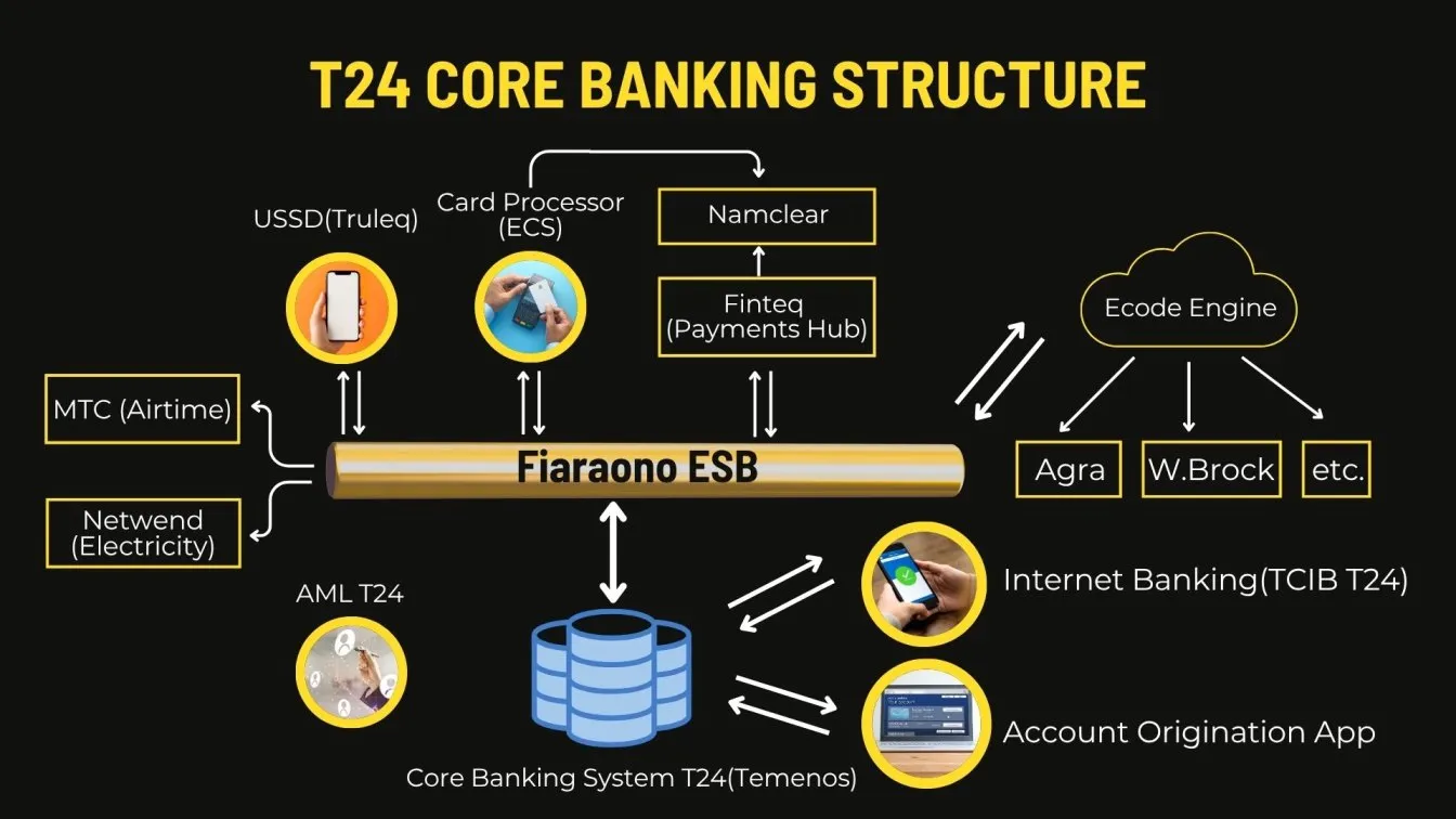 T24 Core Banking Structure