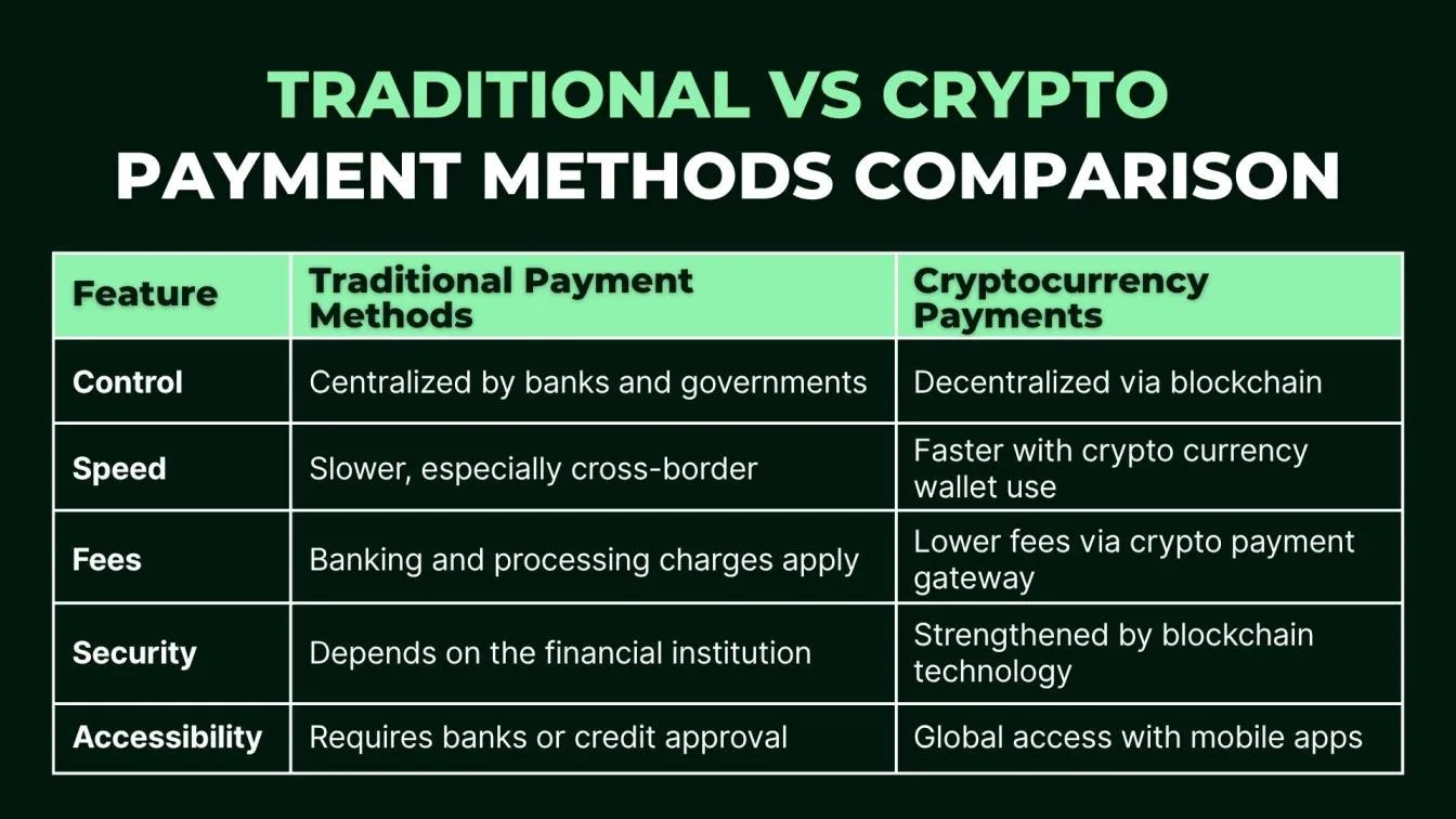 Traditional vs Crypto Payment Methods Comparison
