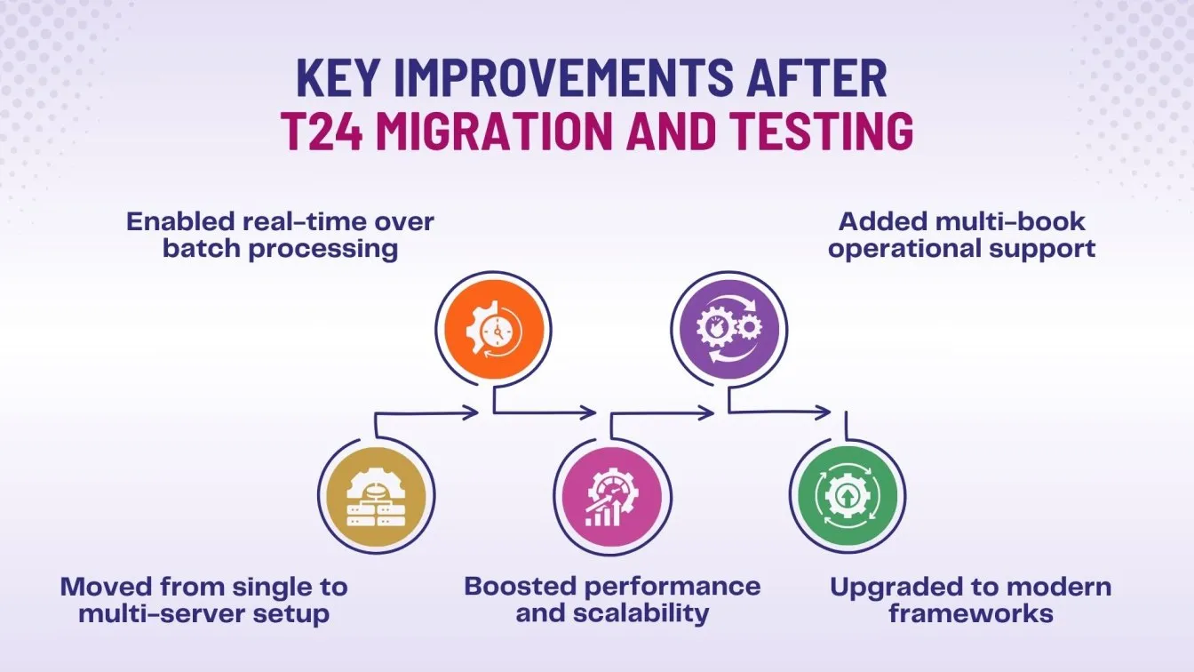 Key Improvements After T24 Migration and Testing