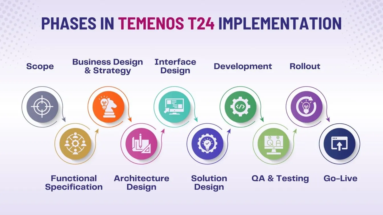 Phases in Temenos T24 Implementation