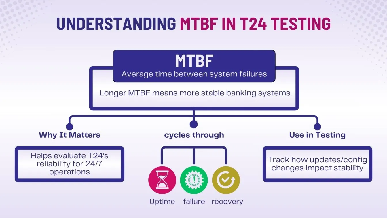 Understanding MTBF in T24 Testing