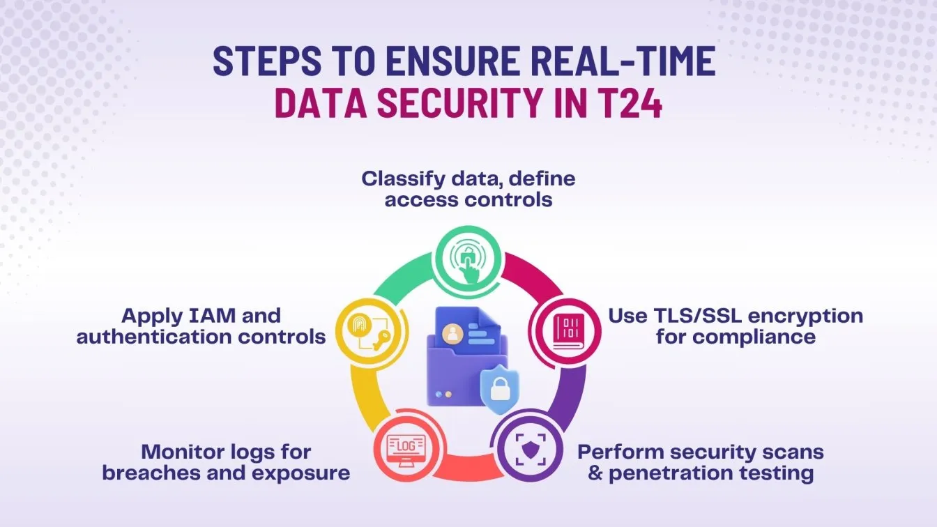 Steps to Ensure Real-Time Data Security in T24
