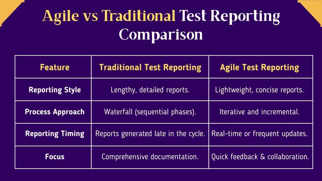Agile vs Traditional Test Reporting Comparison