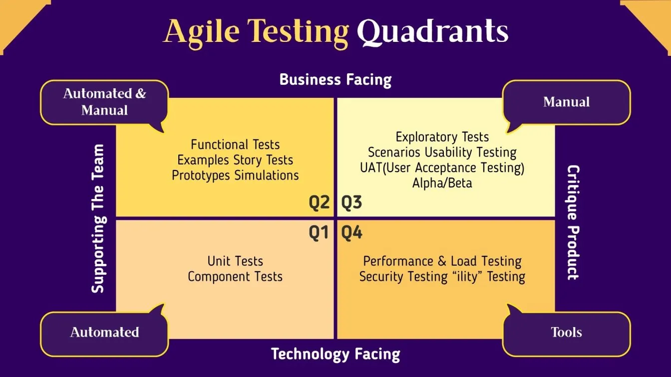 Agile Testing Quadrants