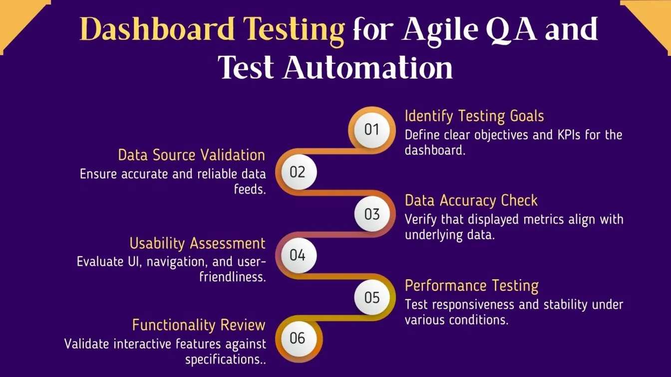 Dashboard Testing for Agile QA and Test Automation