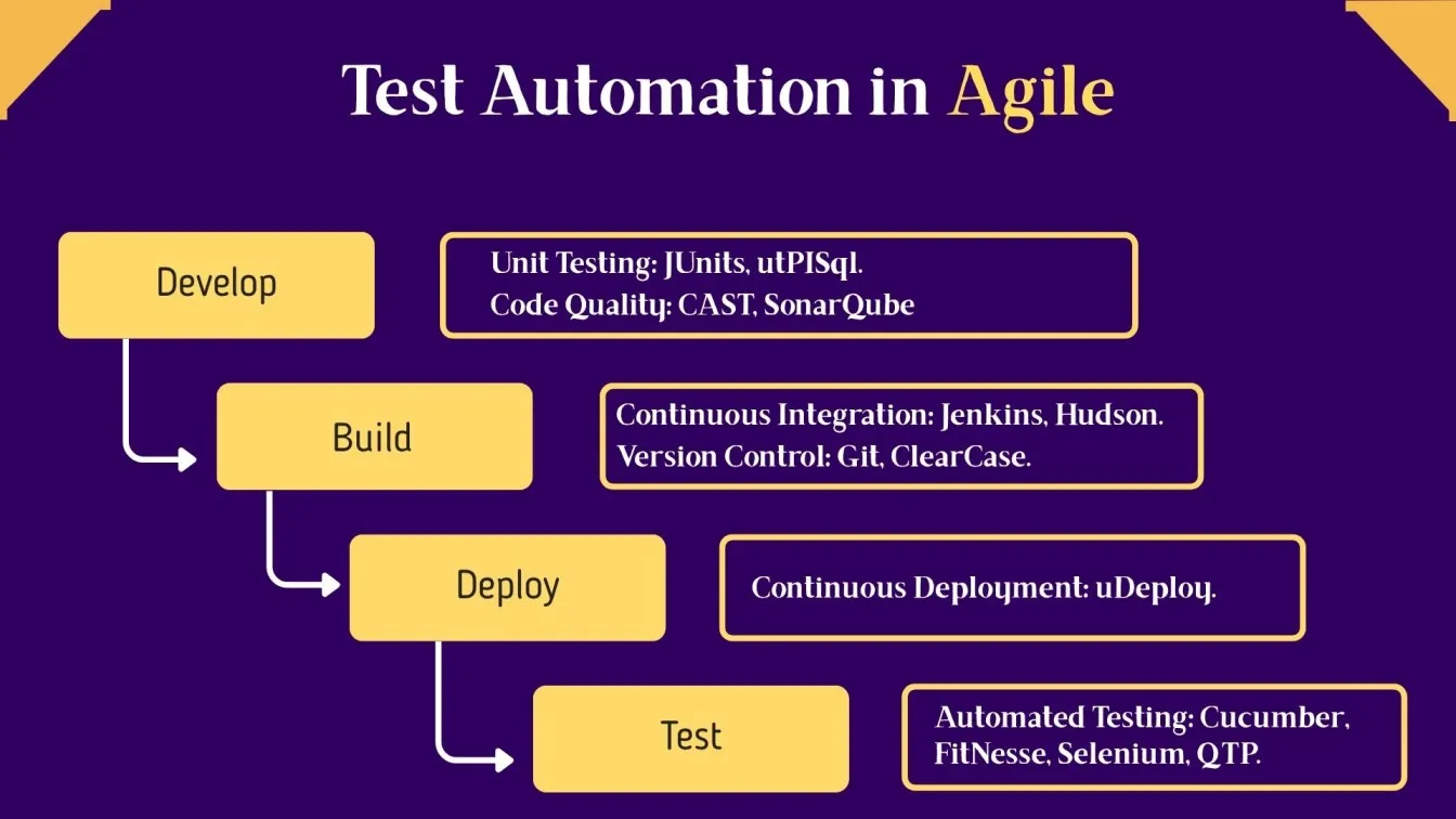 Test Automation in Agile