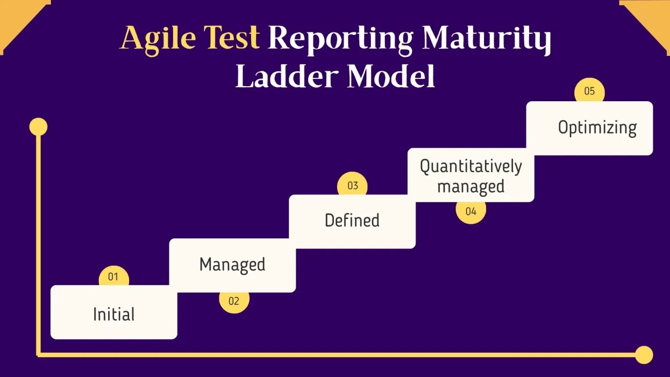 Agile Test Reporting Maturity Ladder Model