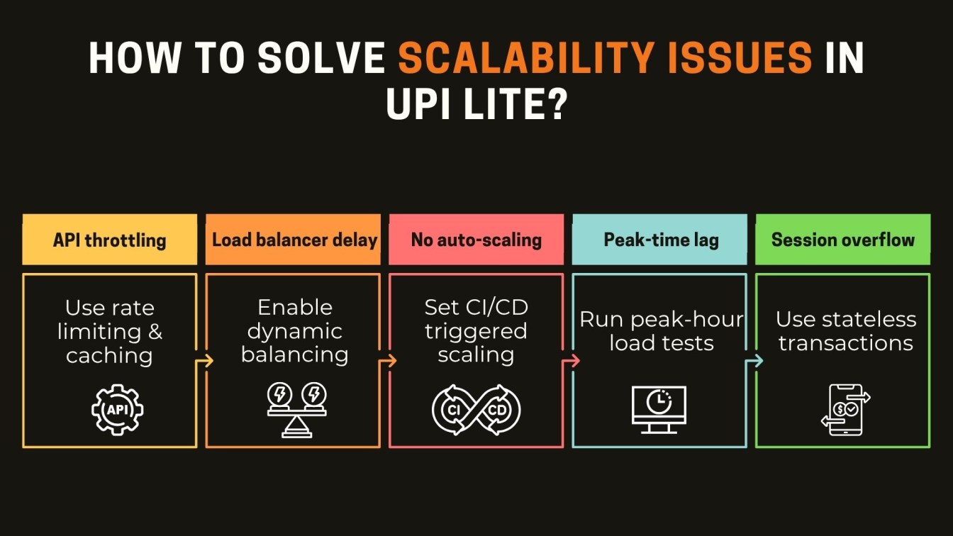How to Solve Scalability Issues in UPI Lite?
