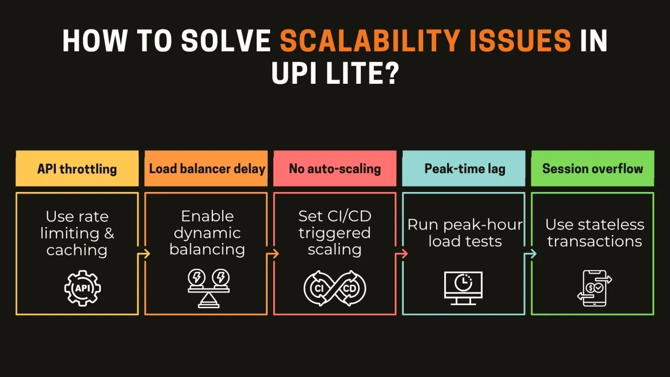 How to Solve Scalability Issues in UPI Lite?