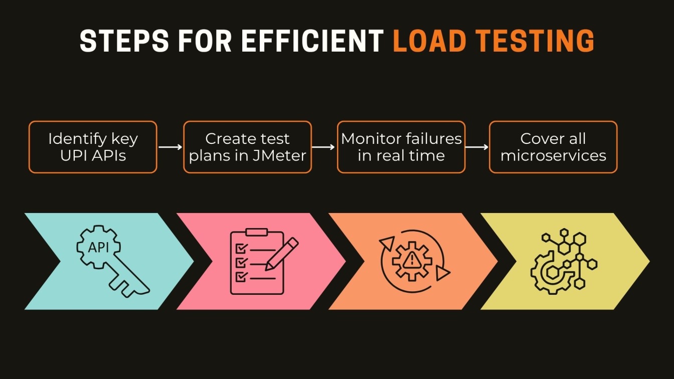  Steps for Efficient Load Testing