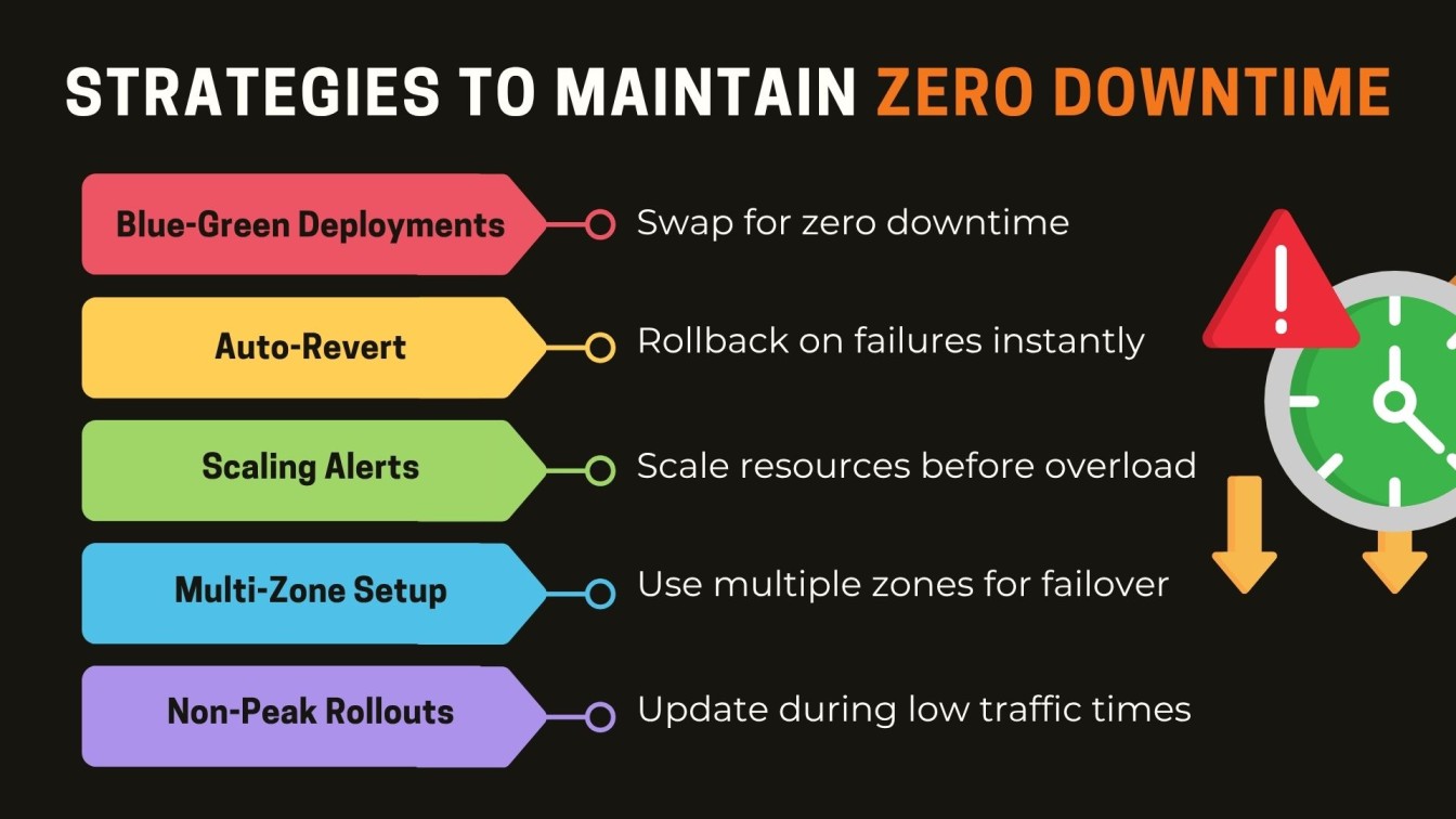 Strategies to Maintain Zero Downtime