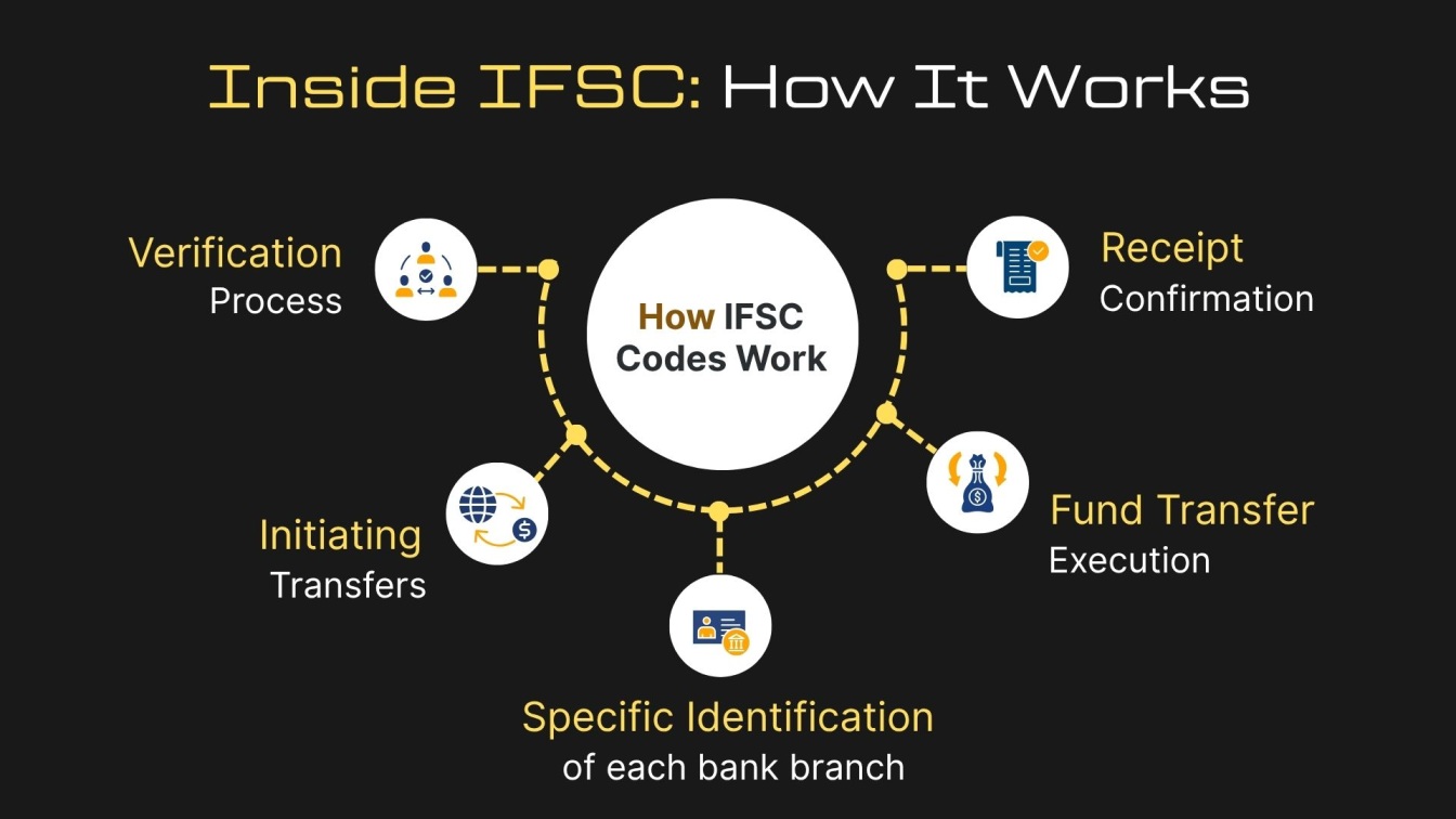 Backbone of Indian Financial Transaction: How does IFSC Code Work?