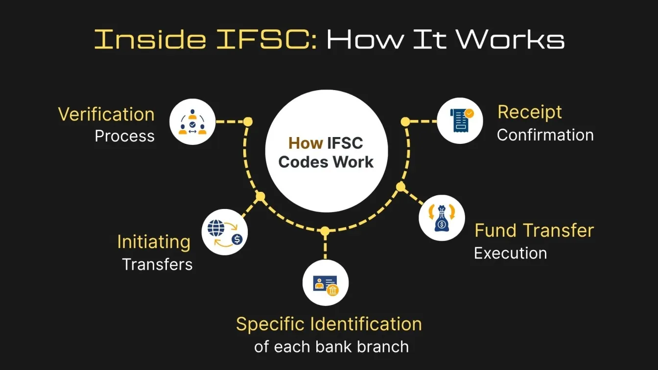 Backbone of Indian Financial Transaction: How does IFSC Code Work?