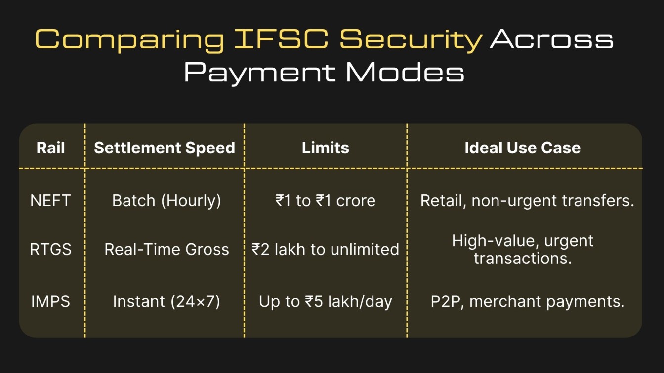 Comparing IFSC-Enabled Security Across NEFT, RTGS & IMPS