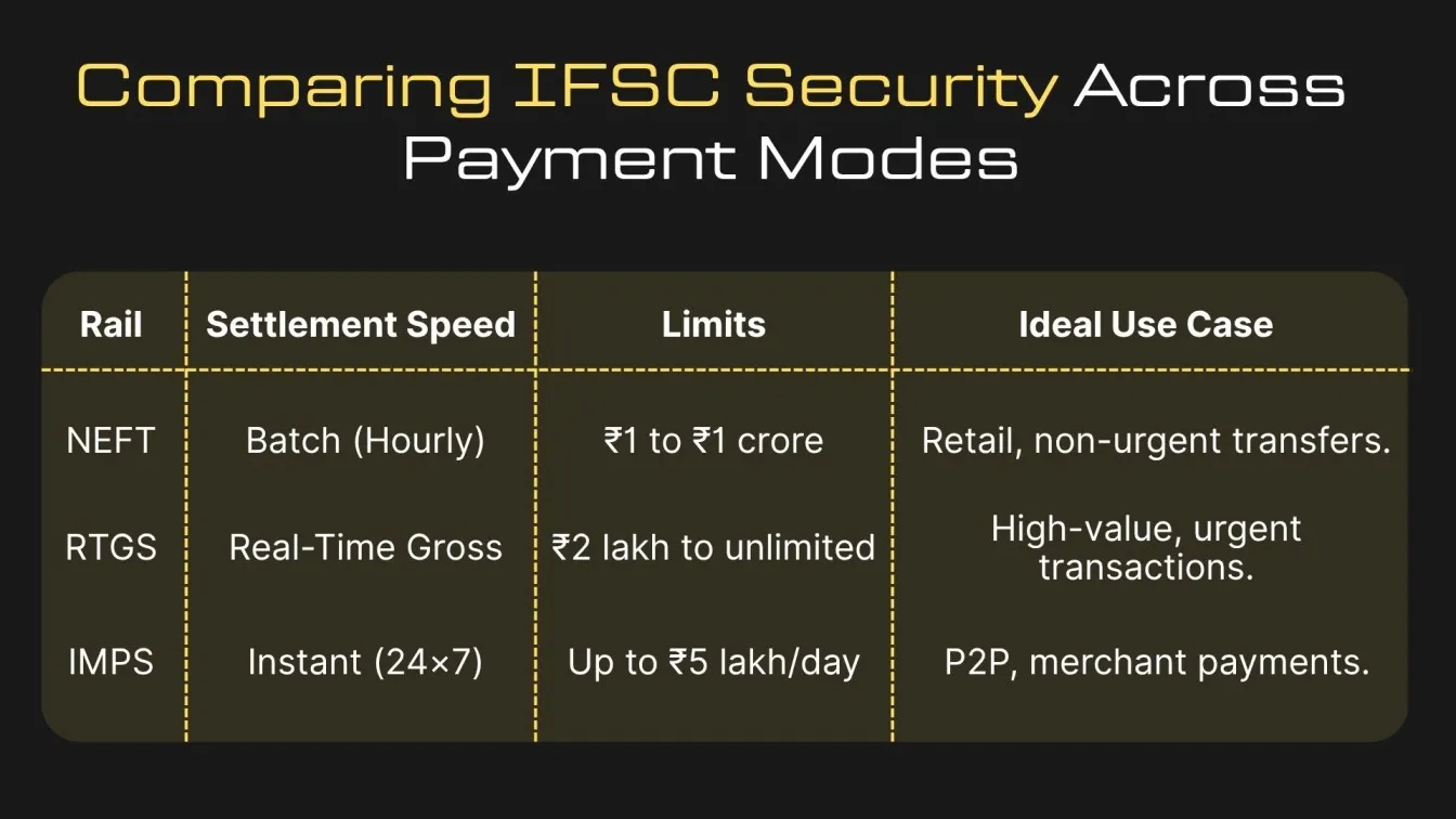 Comparing IFSC-Enabled Security Across NEFT, RTGS & IMPS