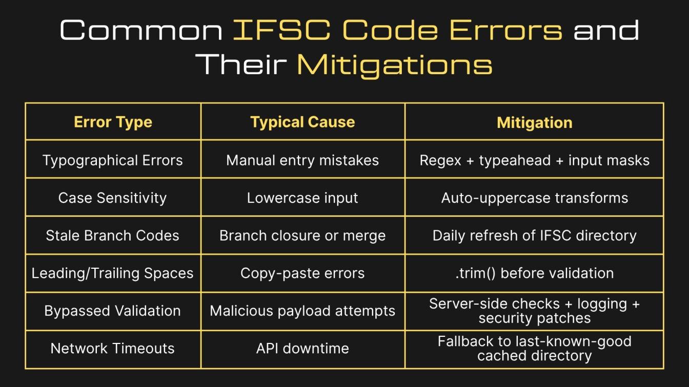 Common IFSC Code Errors and Their Mitigations