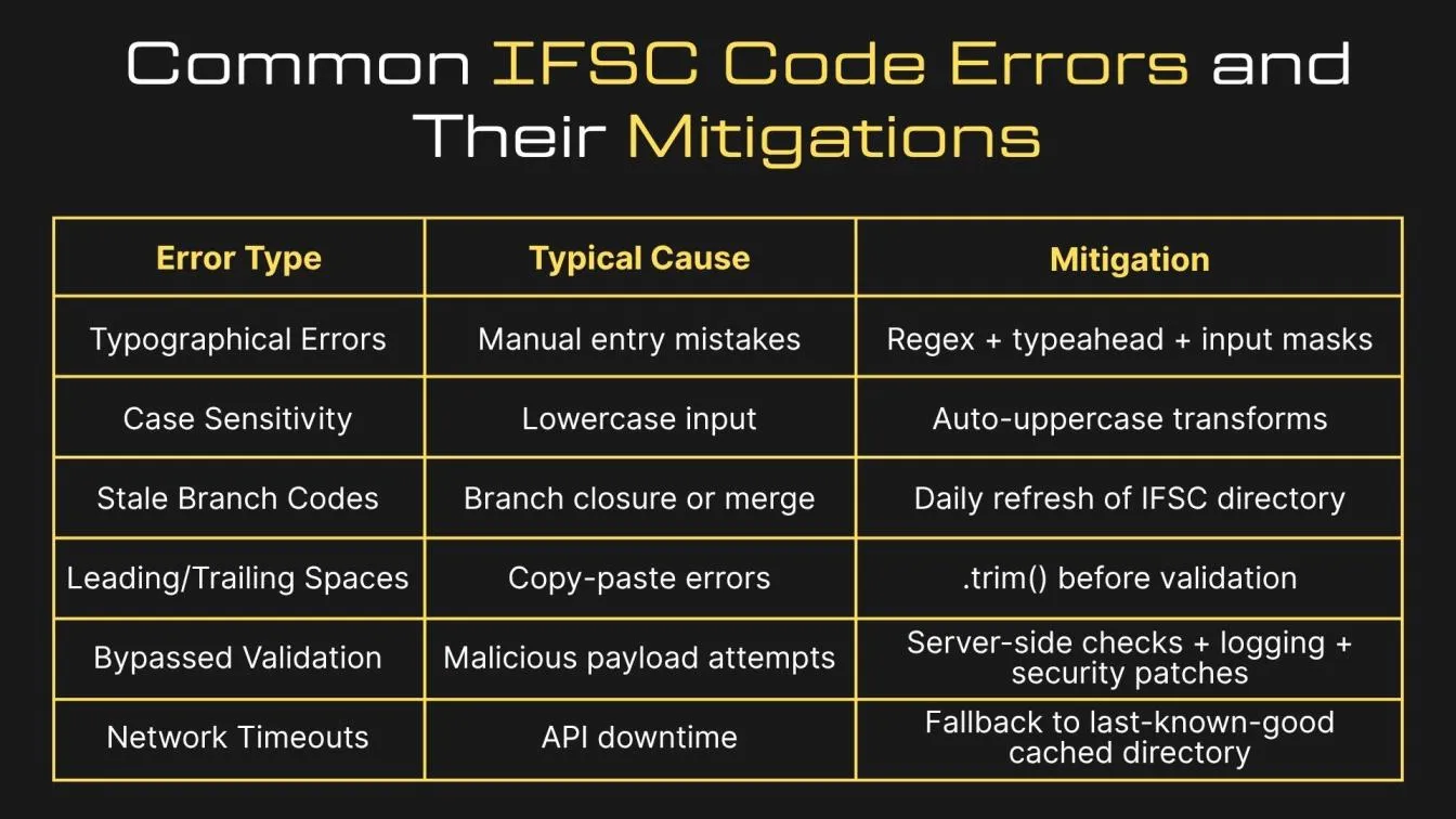 Common IFSC Code Errors and Their Mitigations
