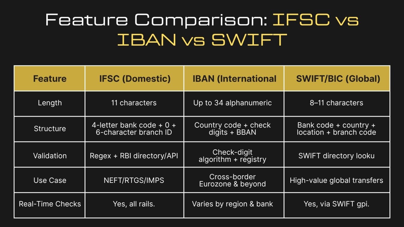 Feature Comparison: IFSC vs IBAN vs SWIFT