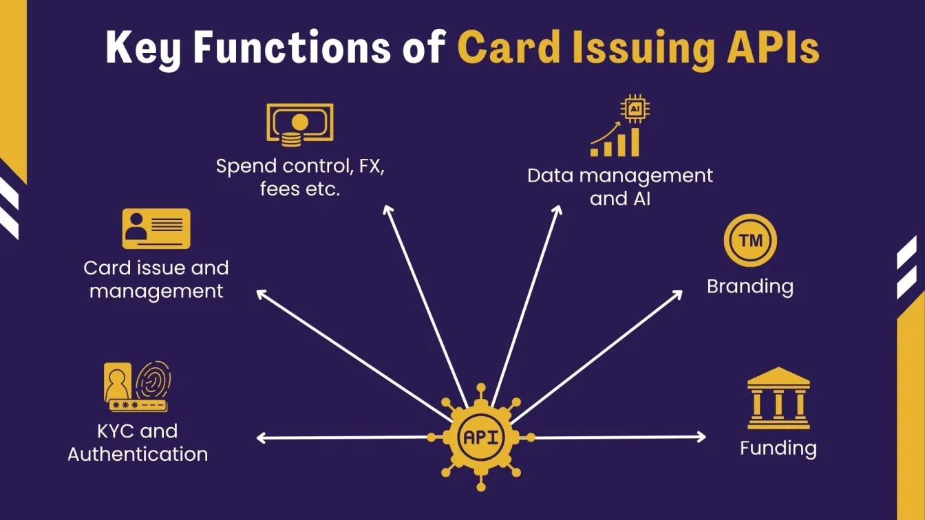 Key Functions of Card Issuing APIs