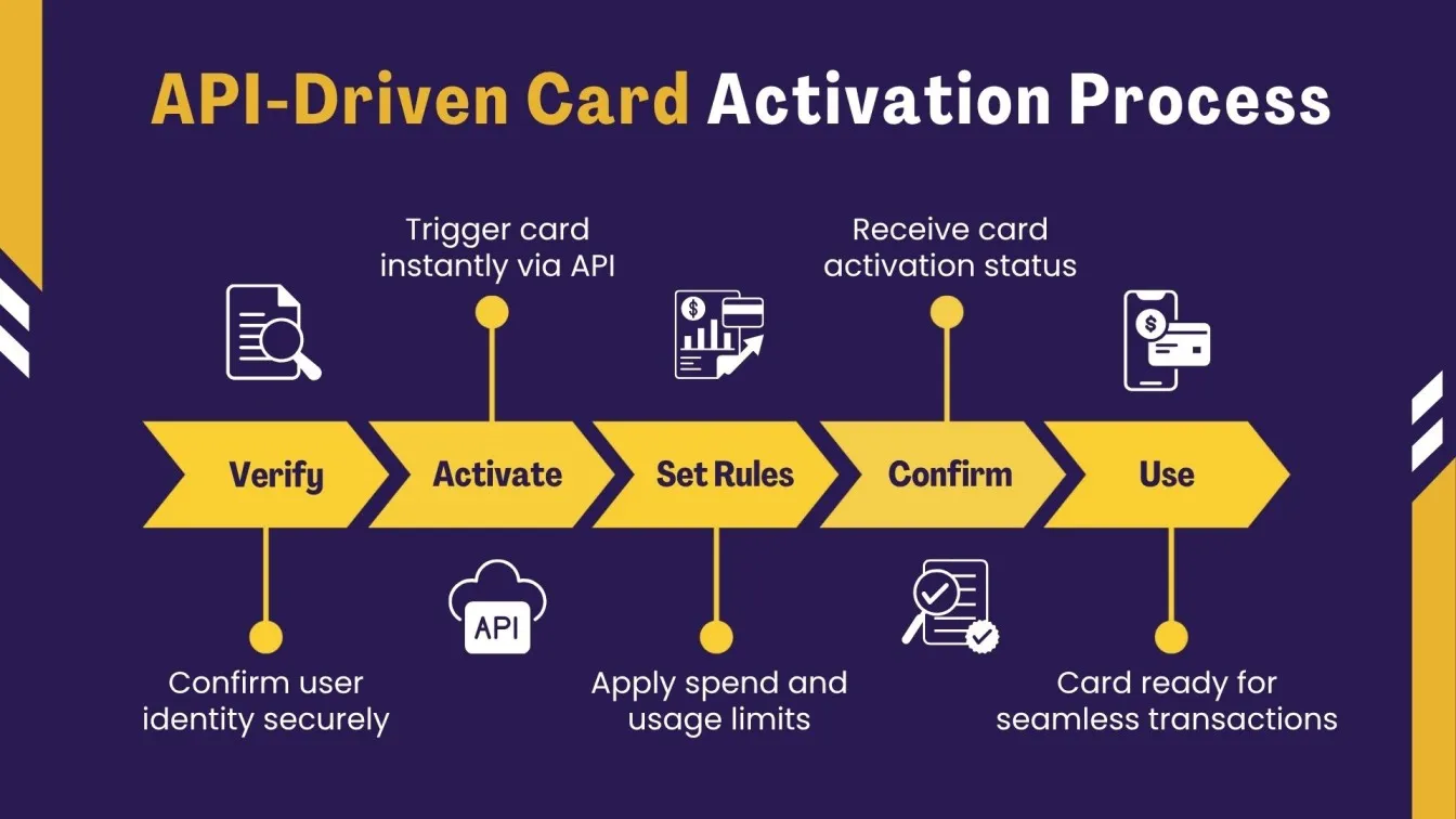API-Driven Card Activation Process