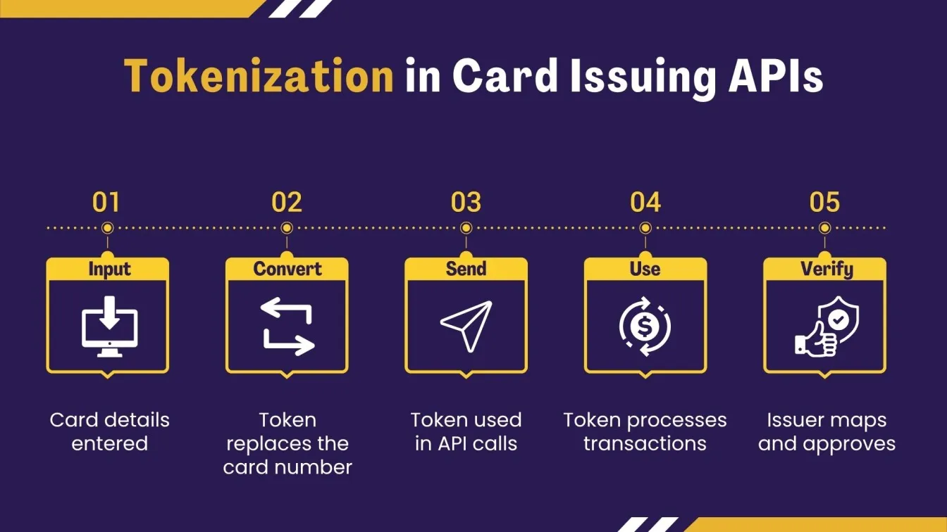 Tokenization in Card Issuing APIs