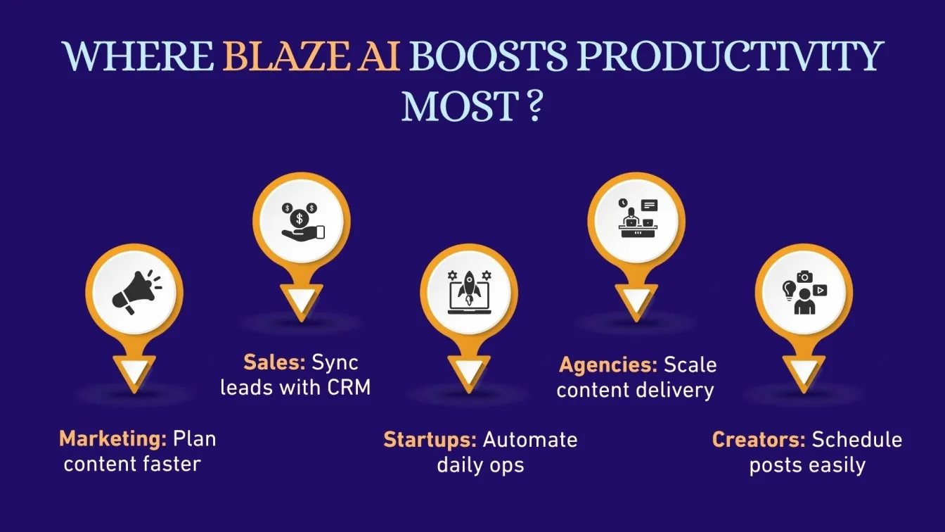 Where Blaze AI Boosts Productivity Most?