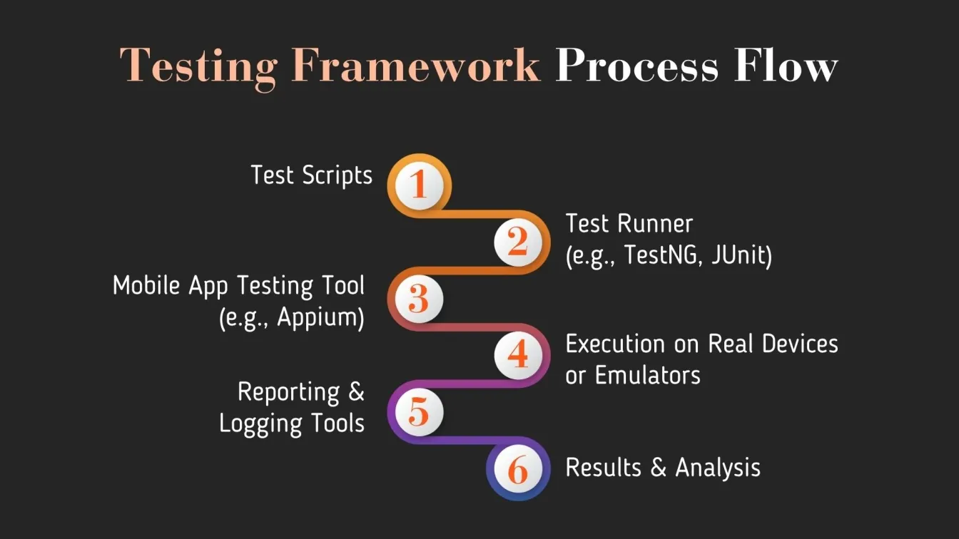 Testing Framework Process Flow
