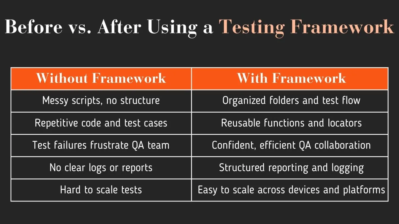 Before vs. After Using a Testing Framework
