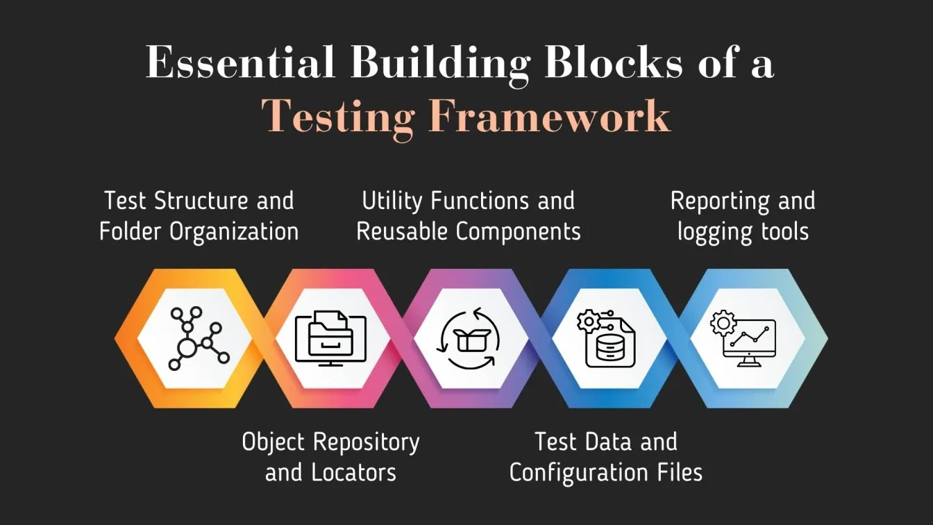 Essential Building Blocks of a Testing Framework