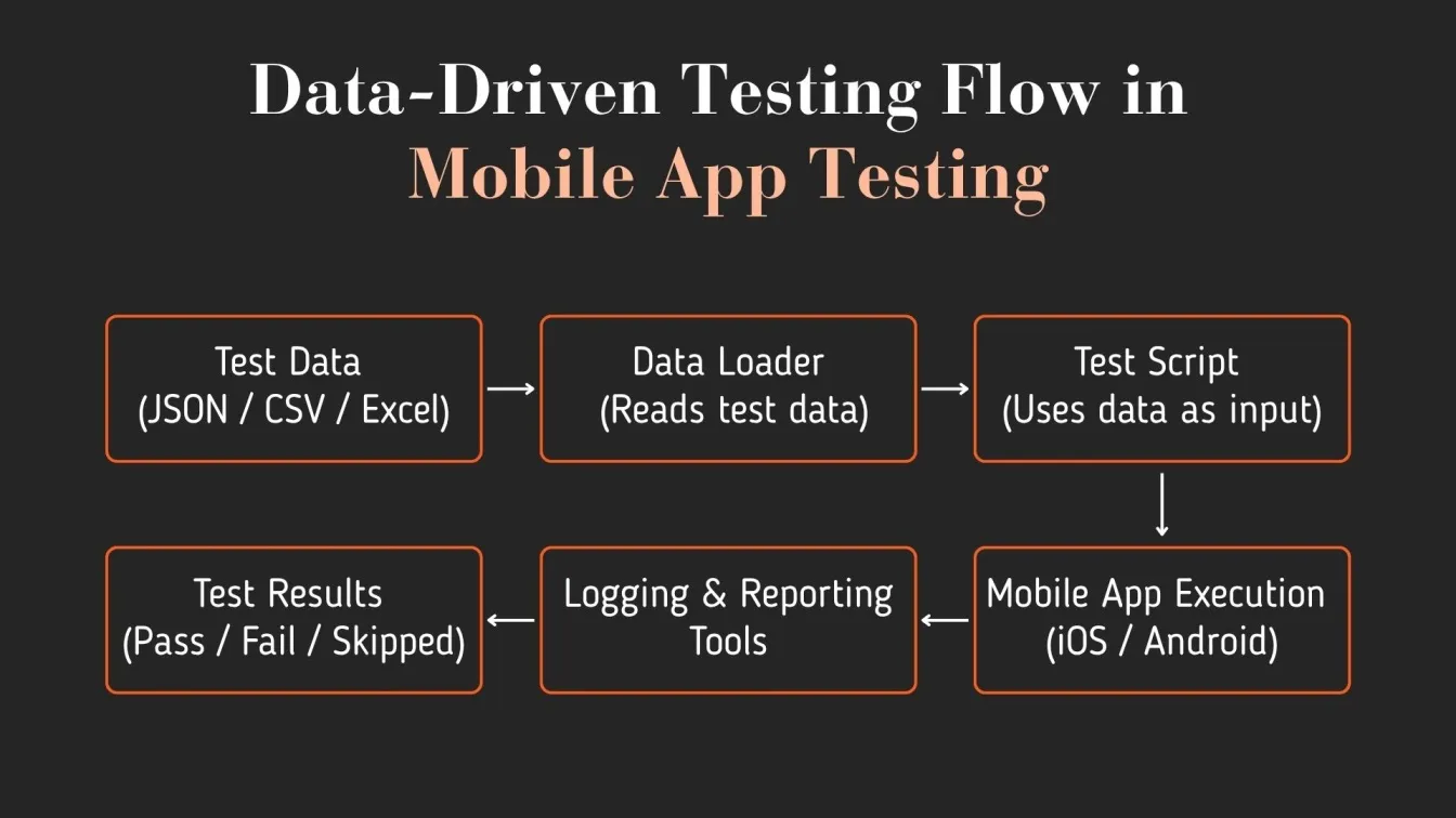 Data-Driven Testing Flow in Mobile App Testing