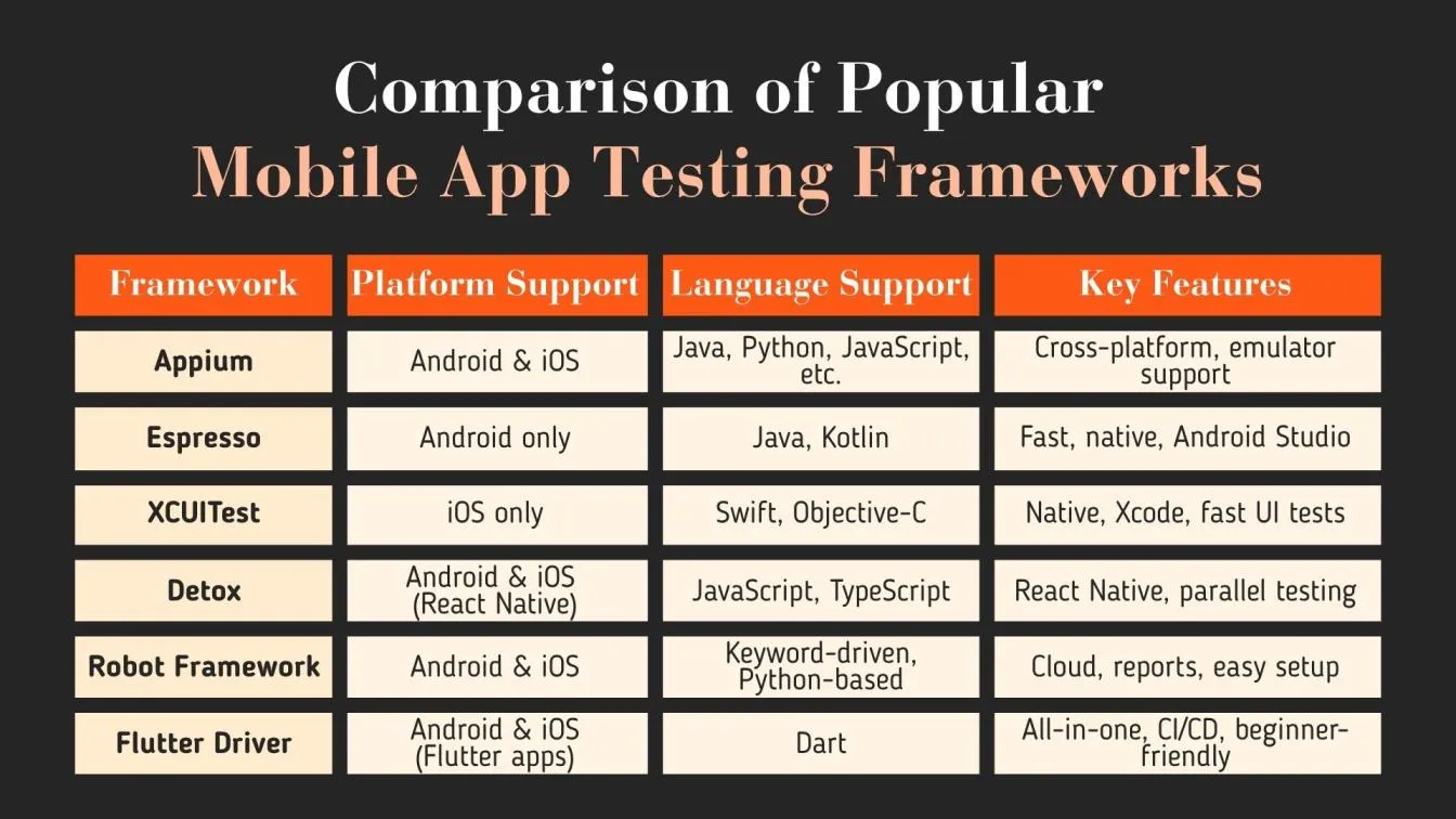 Comparison of Popular Mobile App Testing Frameworks