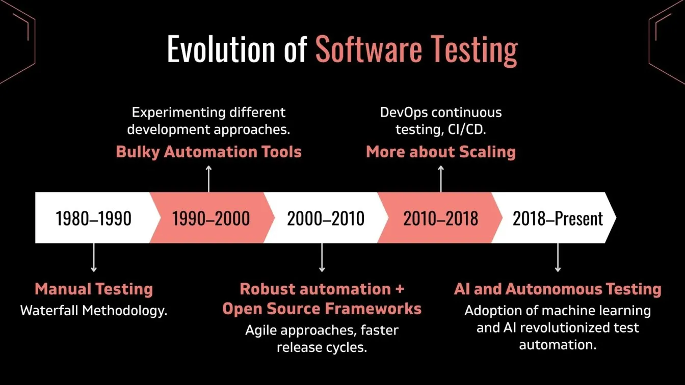 Evolution of Software Testing