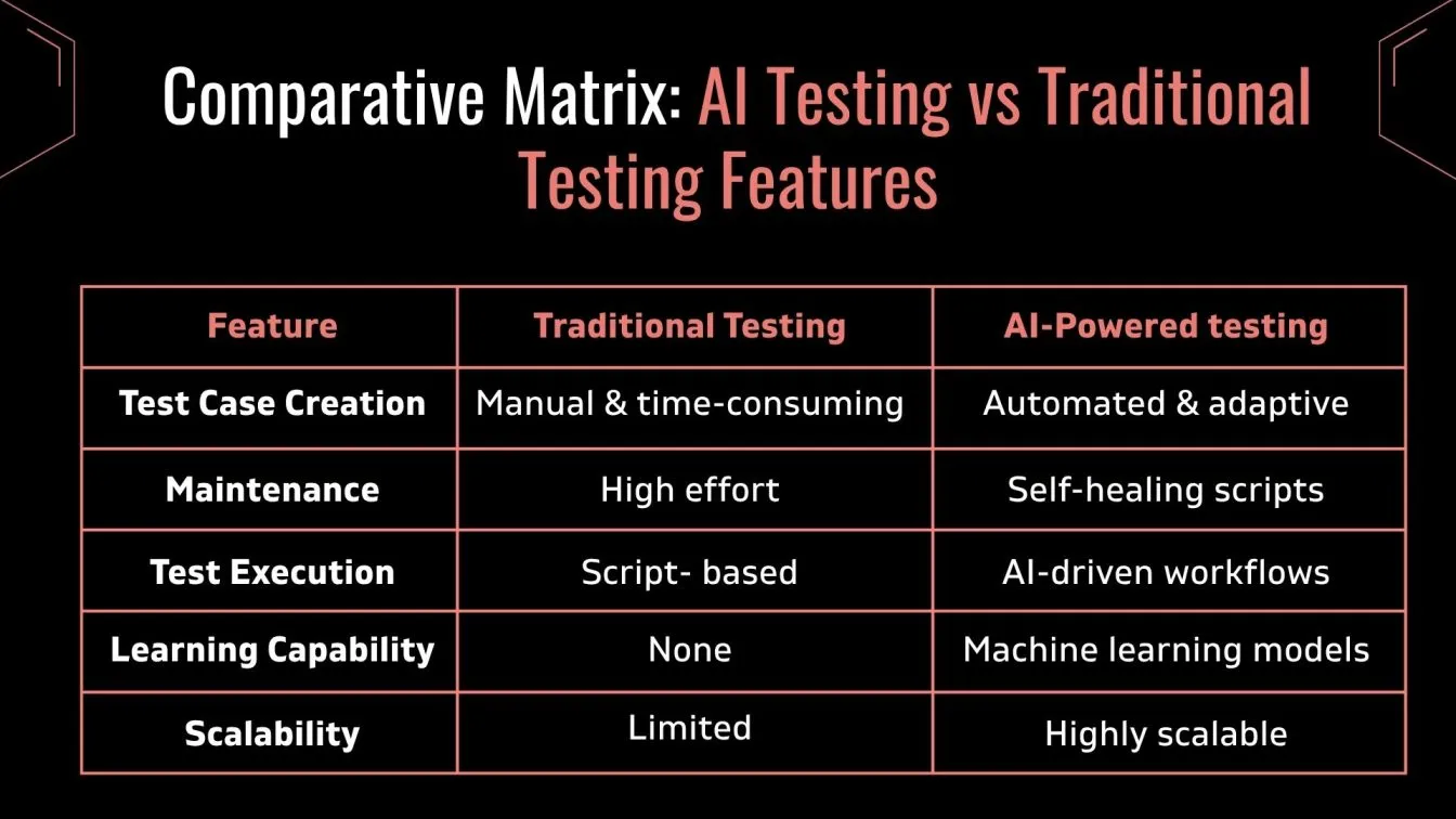 Comparative Matrix: AI Testing vs Traditional Testing Features