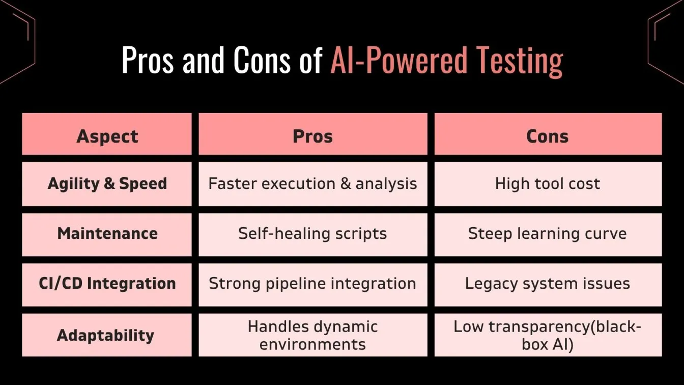 Pros and Cons of AI-Powered Testing
