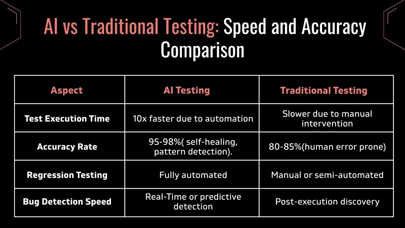 AI vs Traditional Testing: Speed and Accuracy Comparison