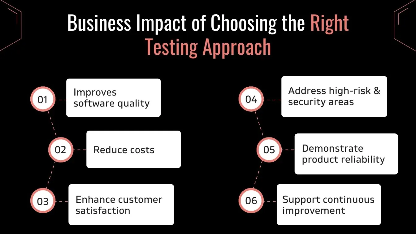 Business Impact of Choosing the Right Testing Approach