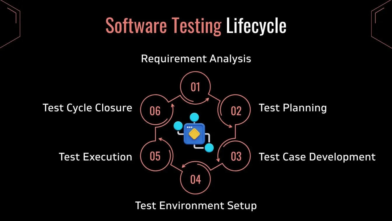 Software testing lifecycle