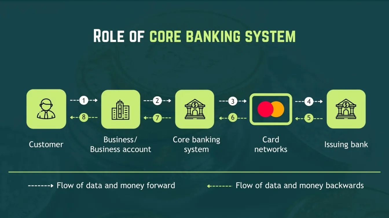 Role of core banking system