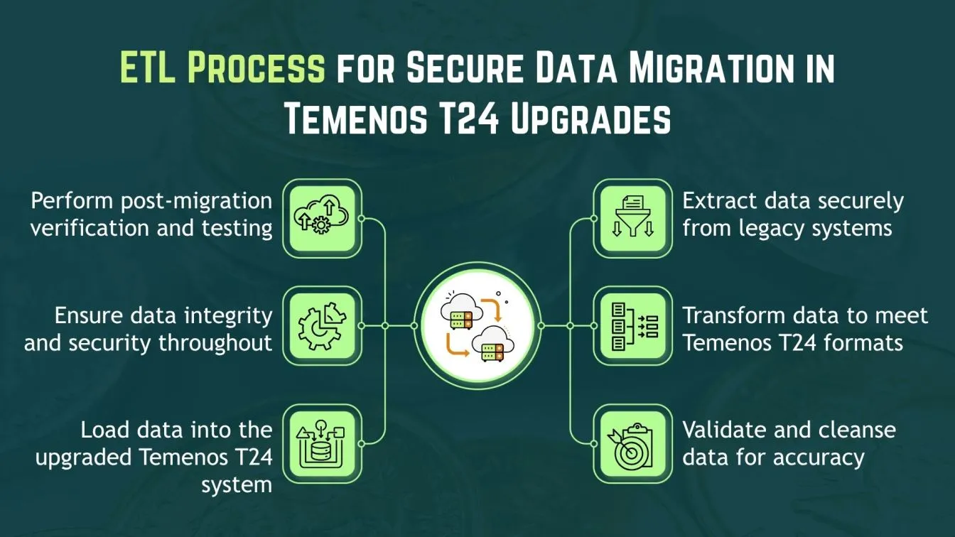 ETL Process for Secure Data Migration in Temenos T24 Upgrades