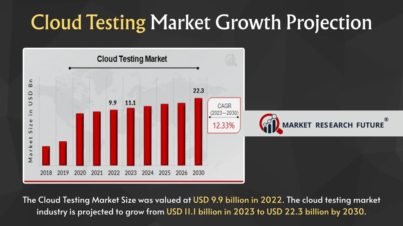 Cloud Testing Market Growth Projection