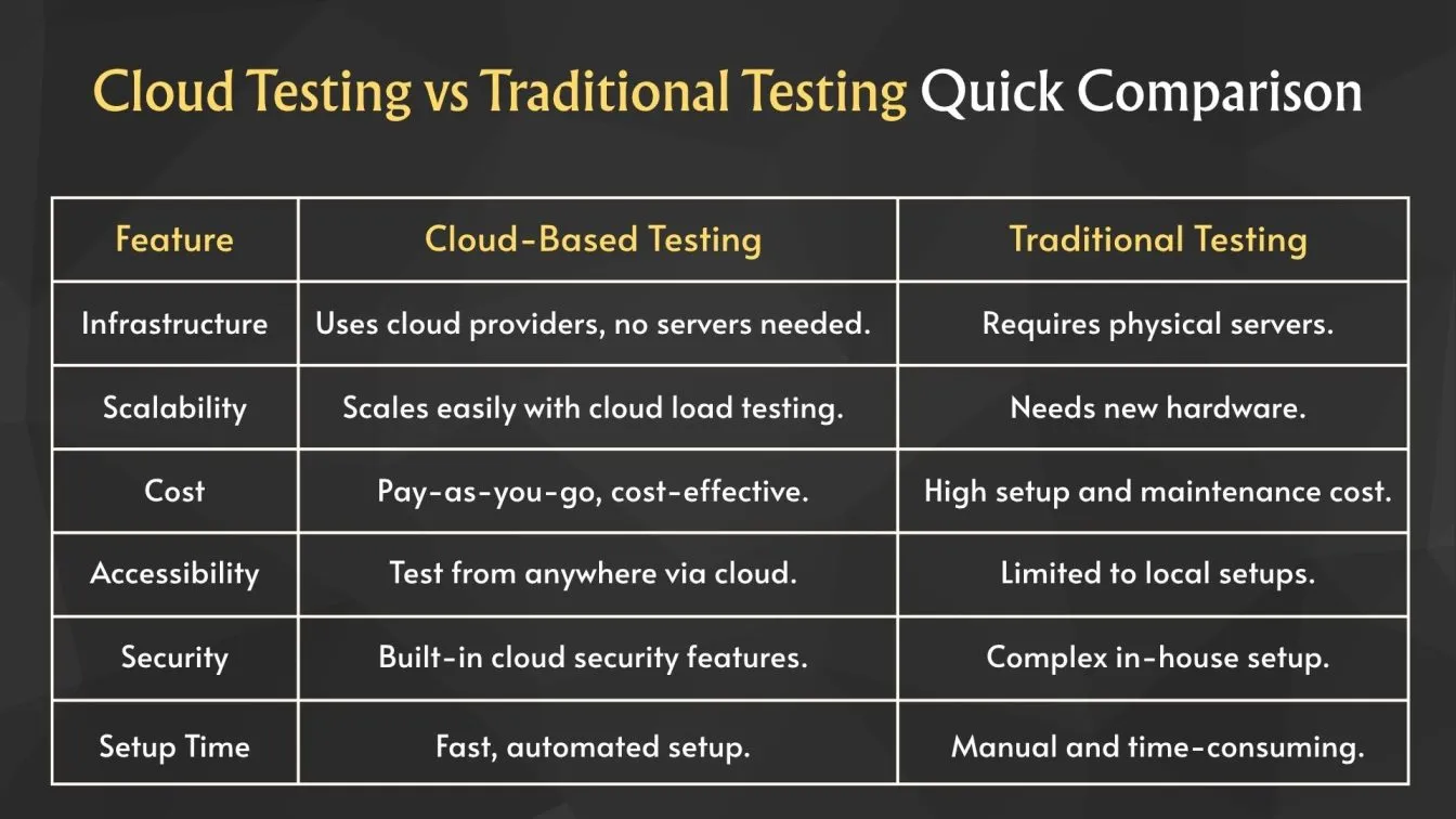 Cloud Testing vs Traditional Testing: Quick Comparison